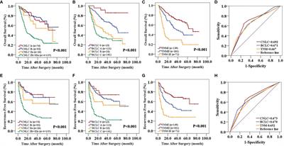 Nomograms Incorporating the CNLC Staging System Predict the Outcome of Hepatocellular Carcinoma After Curative Resection